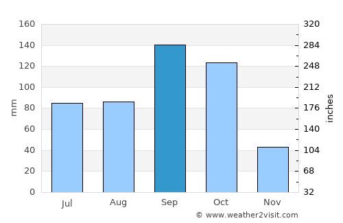 Bocanda average rain in September
