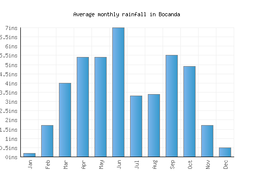 Bocanda monthly rainfall chart (inches)