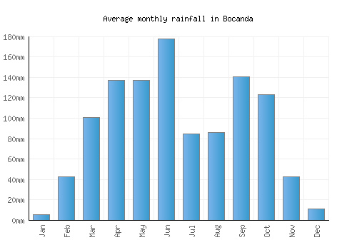 Bocanda monthly rainfall chart (mm)