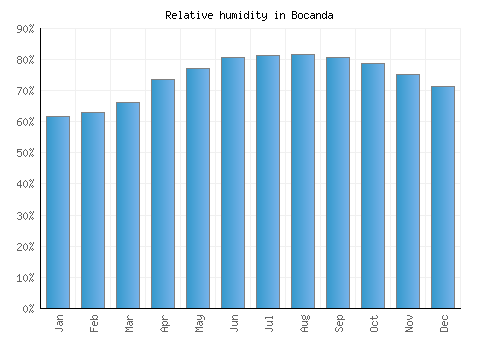 Bocanda relative humidity averages