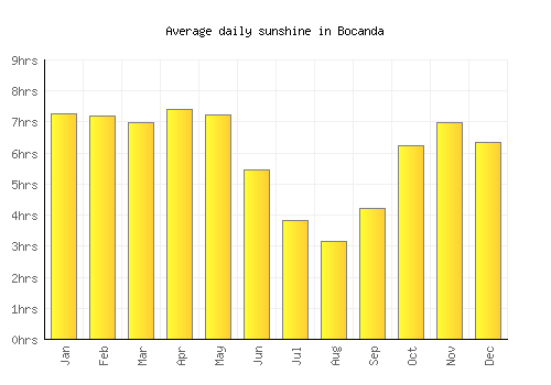 Bocanda average daily sunshine chart