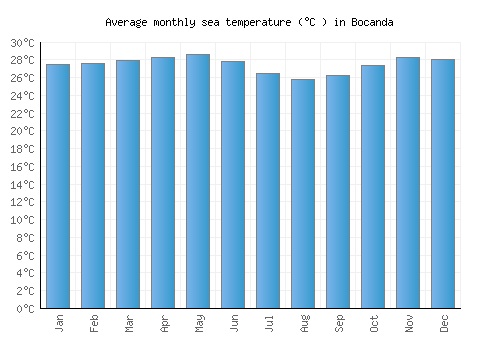 Bocanda average sea temperature chart (Celsius)