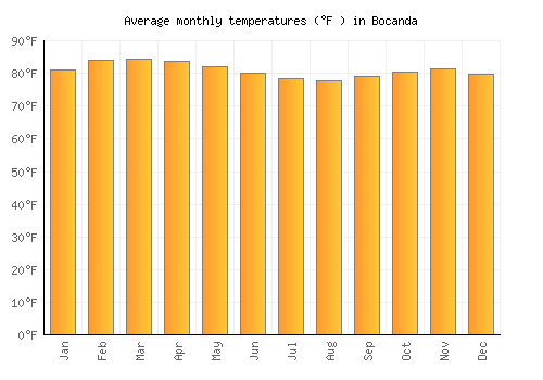 Bocanda average temperature chart (Fahrenheit)