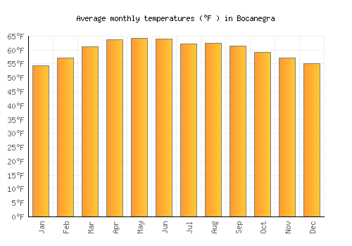 Bocanegra average temperature chart (Fahrenheit)