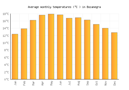 Bocanegra average temperature chart (Celsius)