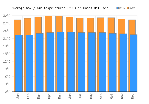 Bocas del Toro average minimum / maximum temperatures (Celsius)