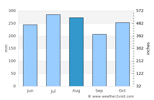 Bocas del Toro average rain in August