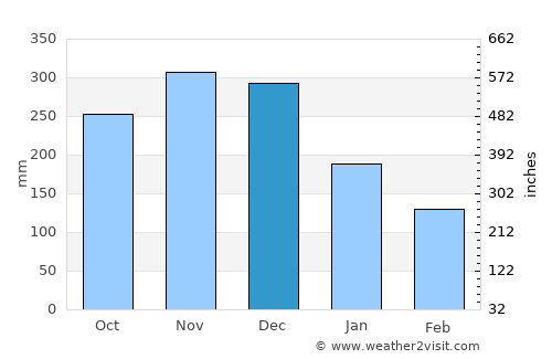 Bocas del Toro average rain in December