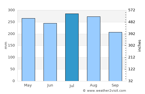 Bocas del Toro average rain in July