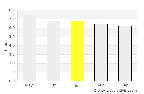 Bocas del Toro average rain in July