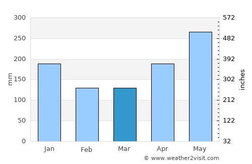 Bocas del Toro average rain in March