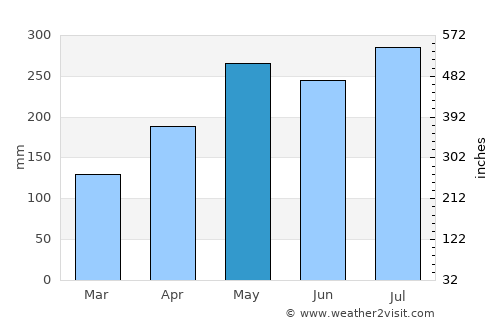 Bocas del Toro average rain in May