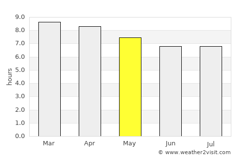 Bocas del Toro average rain in May