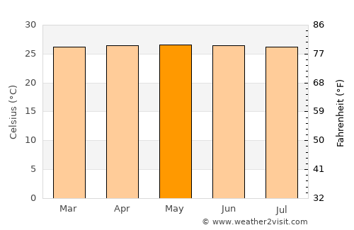 Bocas del Toro average temperature in May