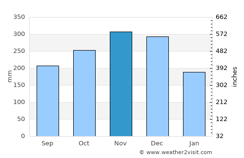 Bocas del Toro average rain in November