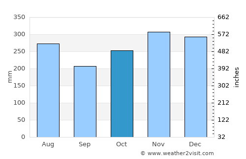 Bocas del Toro average rain in October