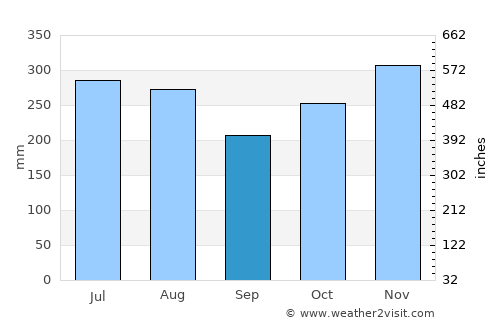 Bocas del Toro average rain in September