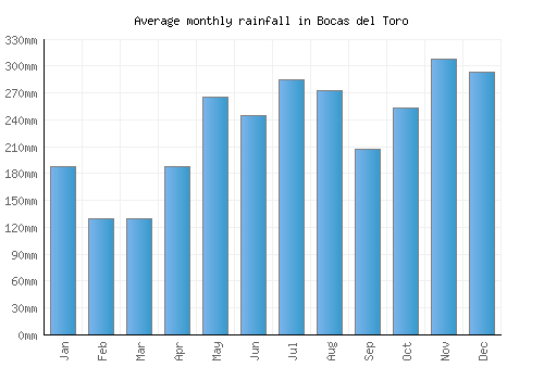 Bocas del Toro monthly rainfall chart (mm)