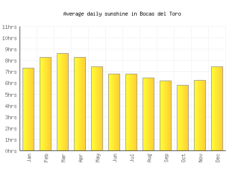 Bocas del Toro average daily sunshine chart