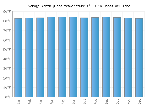Bocas del Toro average sea temperature chart (Fahrenheit)