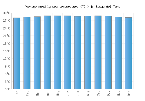 Bocas del Toro average sea temperature chart (Celsius)