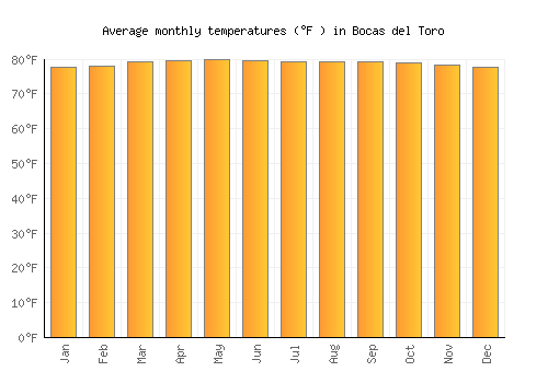 Bocas del Toro average temperature chart (Fahrenheit)