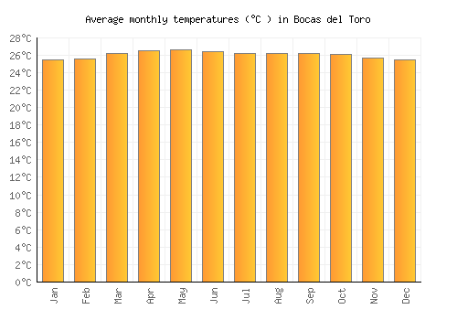 Bocas del Toro average temperature chart (Celsius)