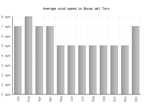 Bocas del Toro average winspeed by month (mph)