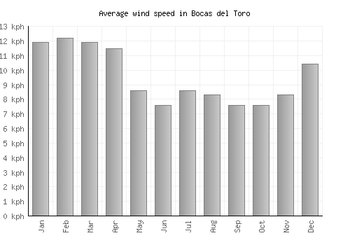 Bocas del Toro average winspeed by month (km/h)