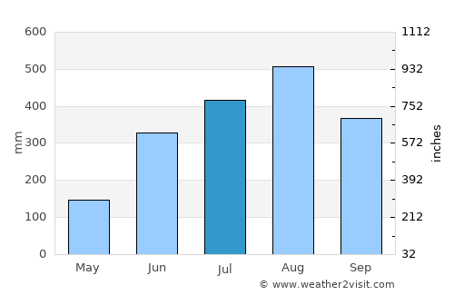 Bocaue average rain in July