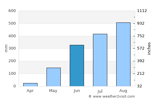 Bocaue average rain in June