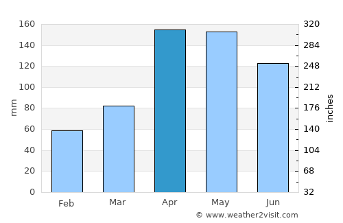 Bochalema average rain in April
