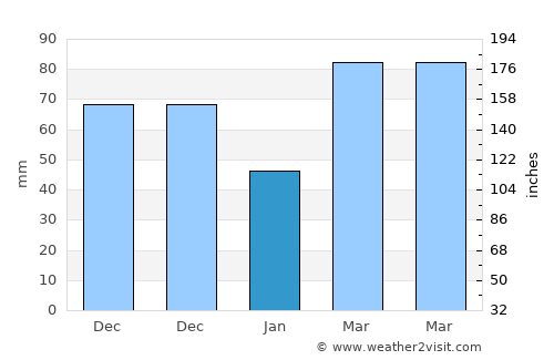 Bochalema average rain in January