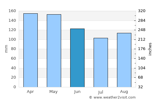 Bochalema average rain in June
