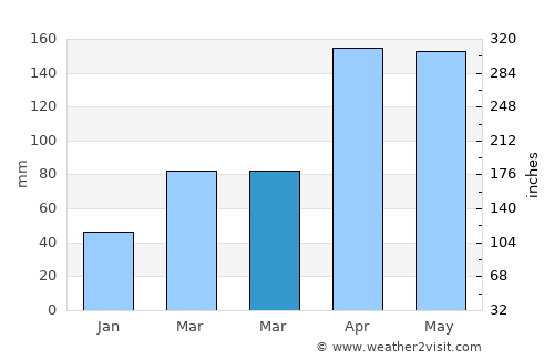 Bochalema average rain in March