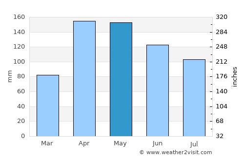 Bochalema average rain in May