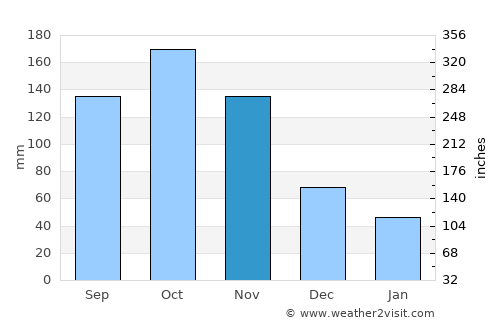 Bochalema average rain in November