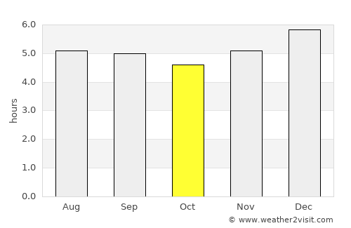 Bochalema average rain in October