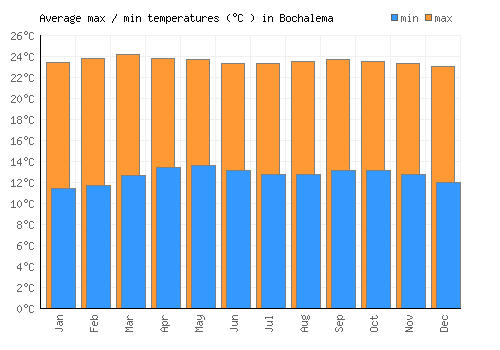 Bochalema average minimum / maximum temperatures (Celsius)