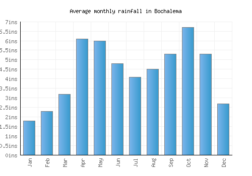 Bochalema monthly rainfall chart (inches)