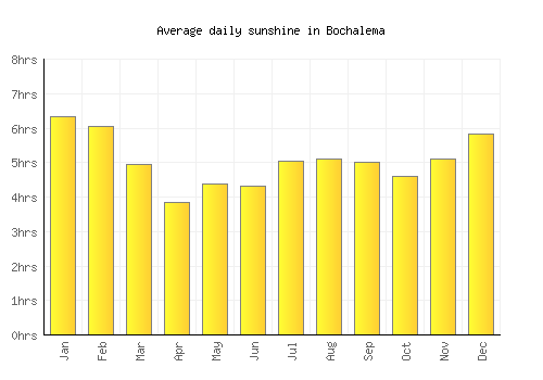 Bochalema average daily sunshine chart