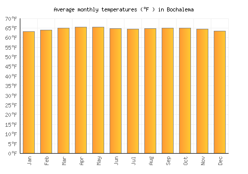 Bochalema average temperature chart (Fahrenheit)