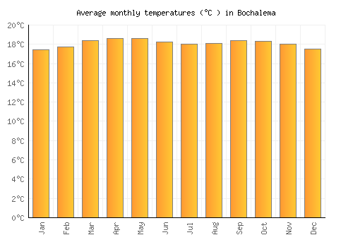 Bochalema average temperature chart (Celsius)