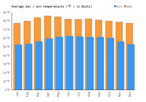 Bochil average minimum / maximum temperatures (Fahrenheit)