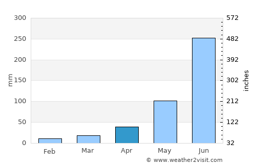 Bochil average rain in April