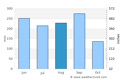 Bochil average rain in August