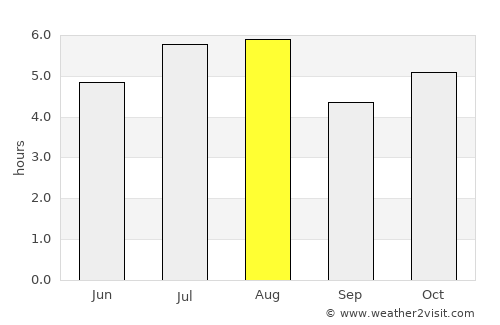 Bochil average rain in August