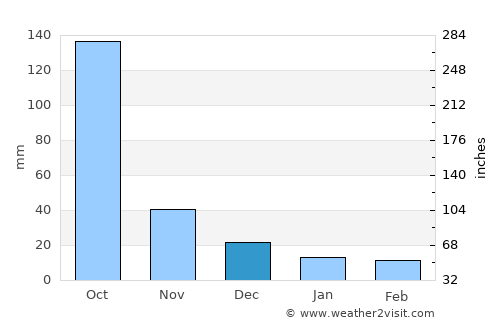 Bochil average rain in December
