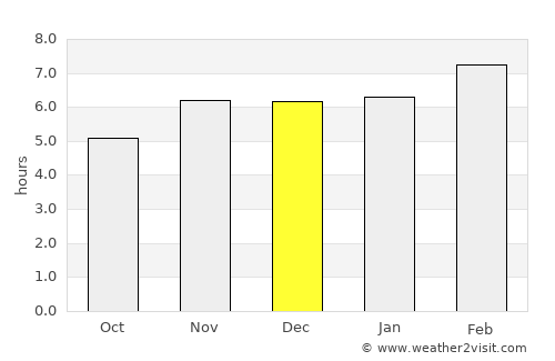 Bochil average rain in December