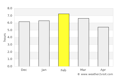 Bochil average rain in February